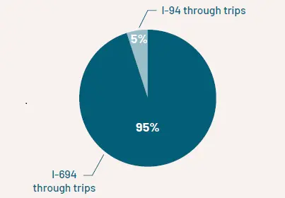 Pie chart showing 5% of trips on I-94 are through trips.
