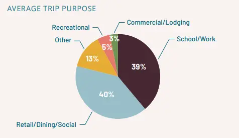 Pie chart showing trip purposes: 40% Retail/Dining/Social, 39% School/Work, 3% Commercial/Lodging, 5% Recreational, 13% other.