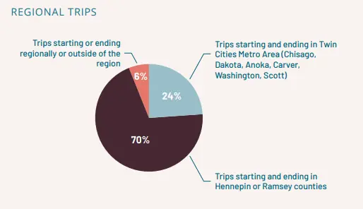 Pie chart showing 70% of trips start and end in Hennepin or Ramsey counties.