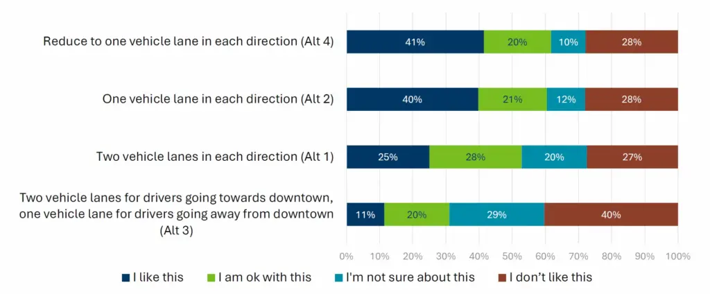 survey results on driving