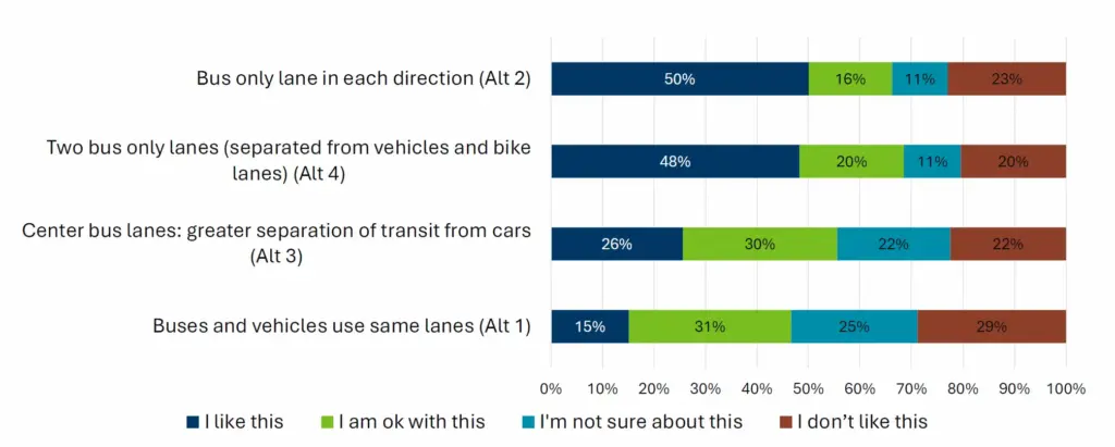 survey results on transit 